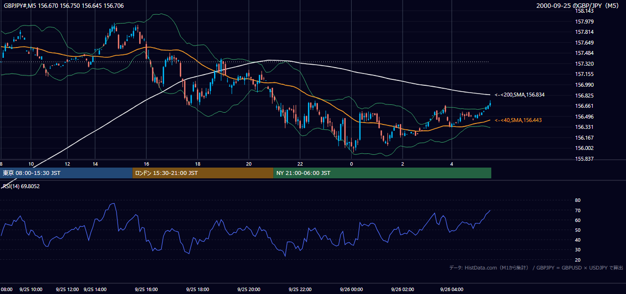 2000-09-25（月） GBP/JPY 5分足チャート
