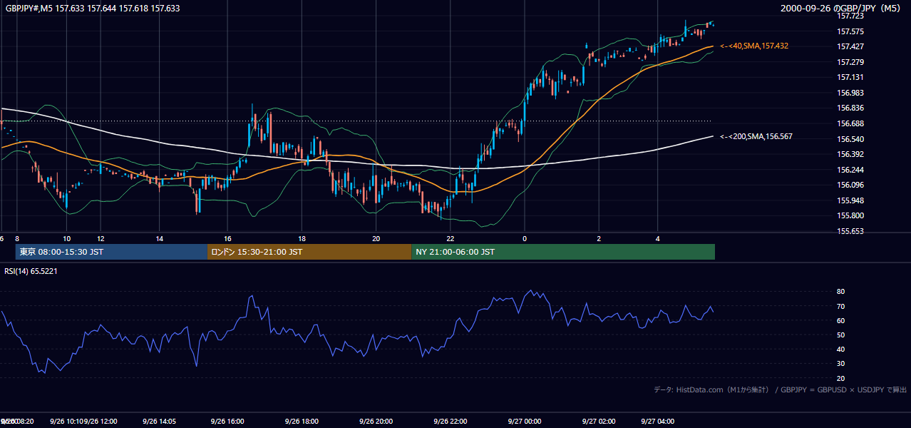 2000-09-26（火） GBP/JPY 5分足チャート