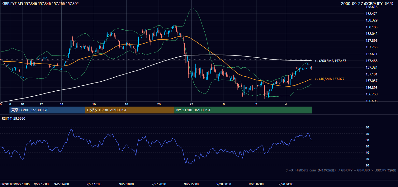 2000-09-27（水） GBP/JPY 5分足チャート