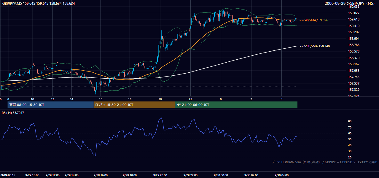 2000-09-29（金） GBP/JPY 5分足チャート