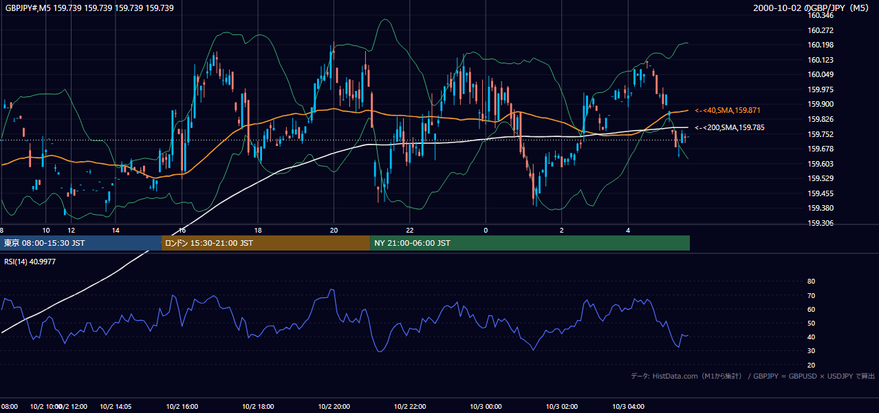 2000年10月2日(月) GBP/JPY 5分足チャート