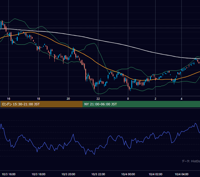 2000年10月3日（火） GBP/JPY 5分足チャート