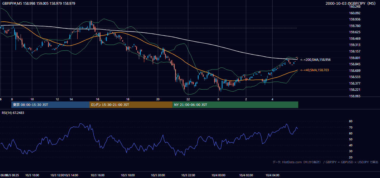 2000-10-03（火） GBP/JPY 5分足チャート