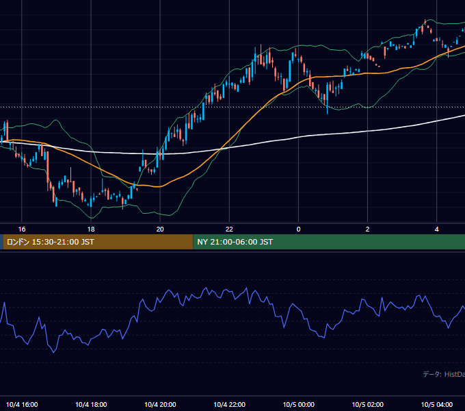 2000年10月4日（水） GBP/JPY 5分足チャート