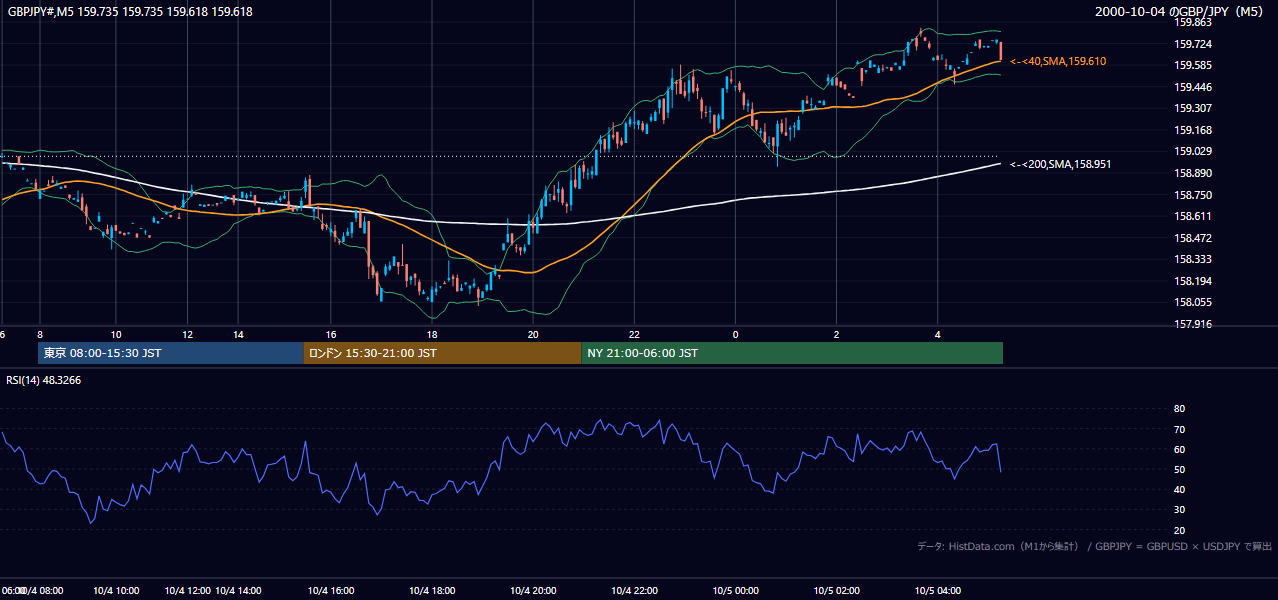 2000年10月4日(水) GBP/JPY 5分足チャート