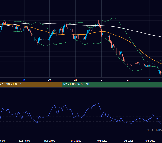 2000年10月5日（木） GBP/JPY 5分足チャート