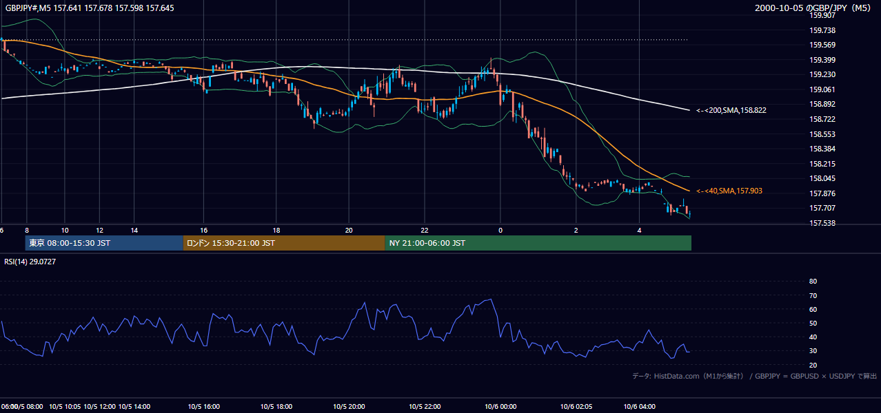 2000-10-05（木） GBP/JPY 5分足チャート
