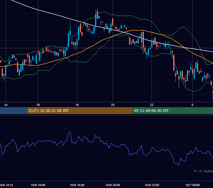 2000年10月6日（金） GBP/JPY 5分足チャート