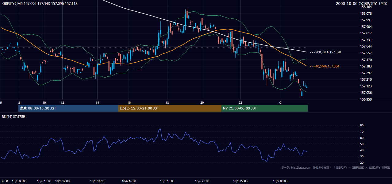 2000-10-06（金） GBP/JPY 5分足チャート