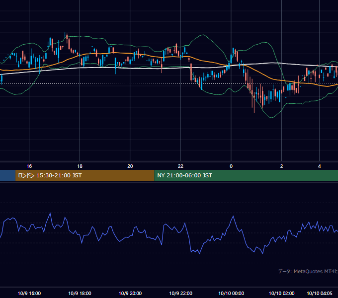 2000年10月9日（月） GBP/JPY 5分足チャート