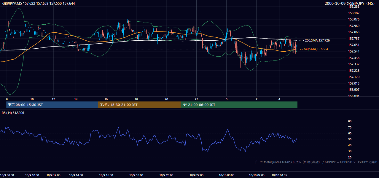 2000年10月9日(月) GBP/JPY 5分足チャート