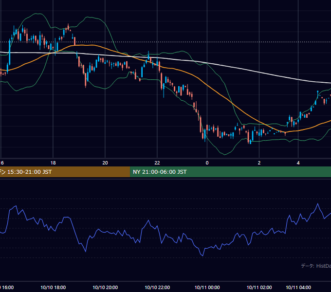 2000年10月10日（火） GBP/JPY 5分足チャート