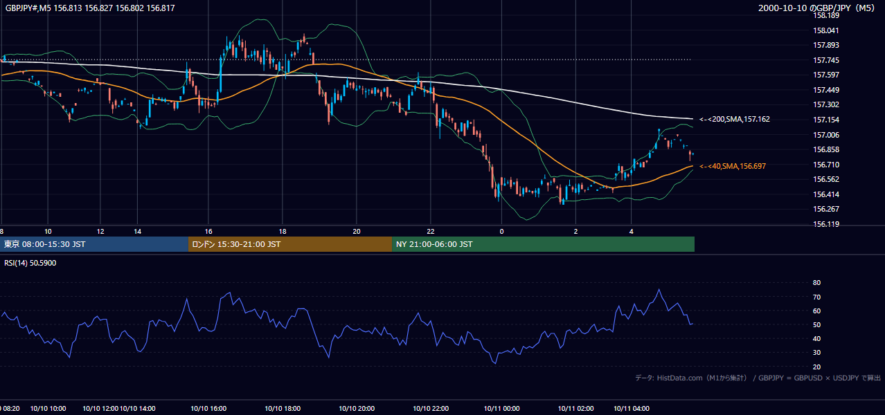 2000年10月10日(火) GBP/JPY 5分足チャート