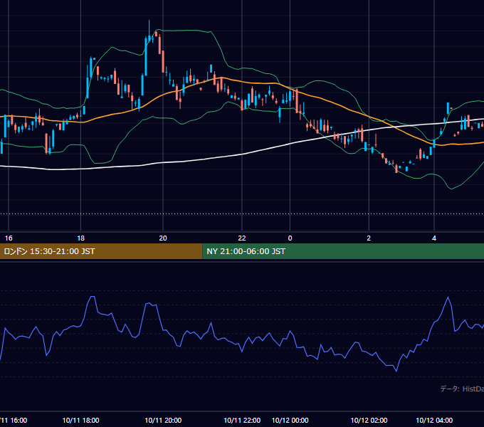 2000年10月11日（水） GBP/JPY 5分足チャート