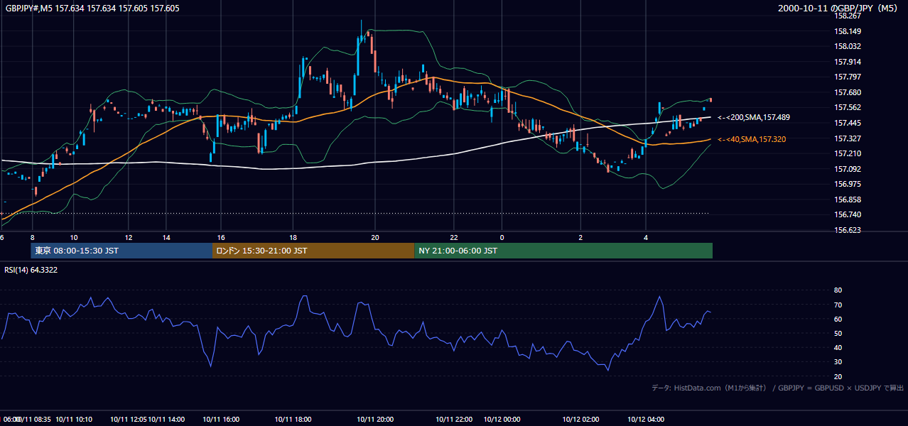 2000年10月11日(水) GBP/JPY 5分足チャート