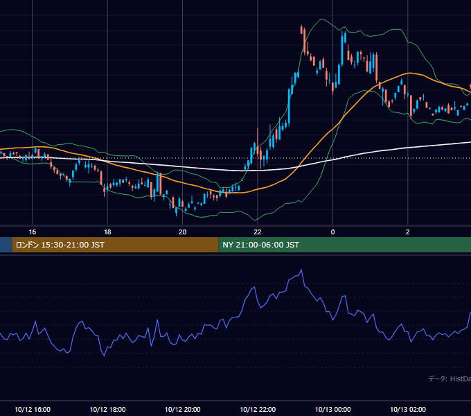 2000年10月12日（木） GBP/JPY 5分足チャート