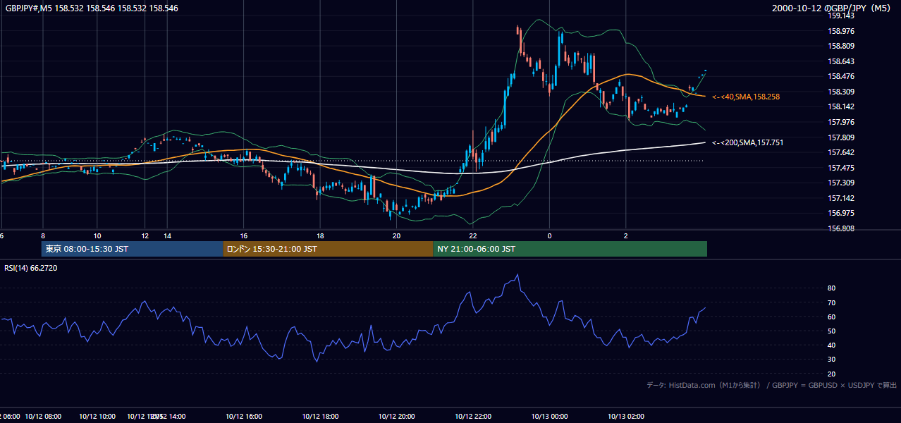 2000年10月12日(木) GBP/JPY 5分足チャート