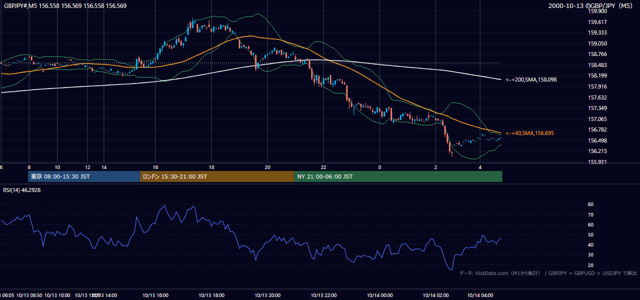 2000年10月13日(金) GBP/JPY 5分足チャート