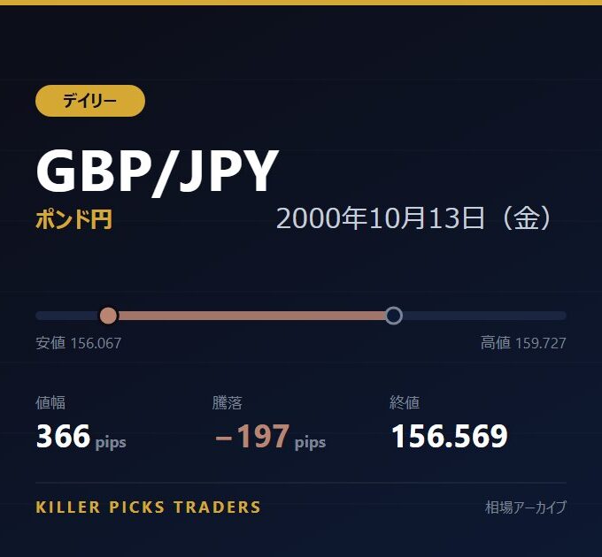 GBP/JPY 2000年10月13日（金） 値幅366pips