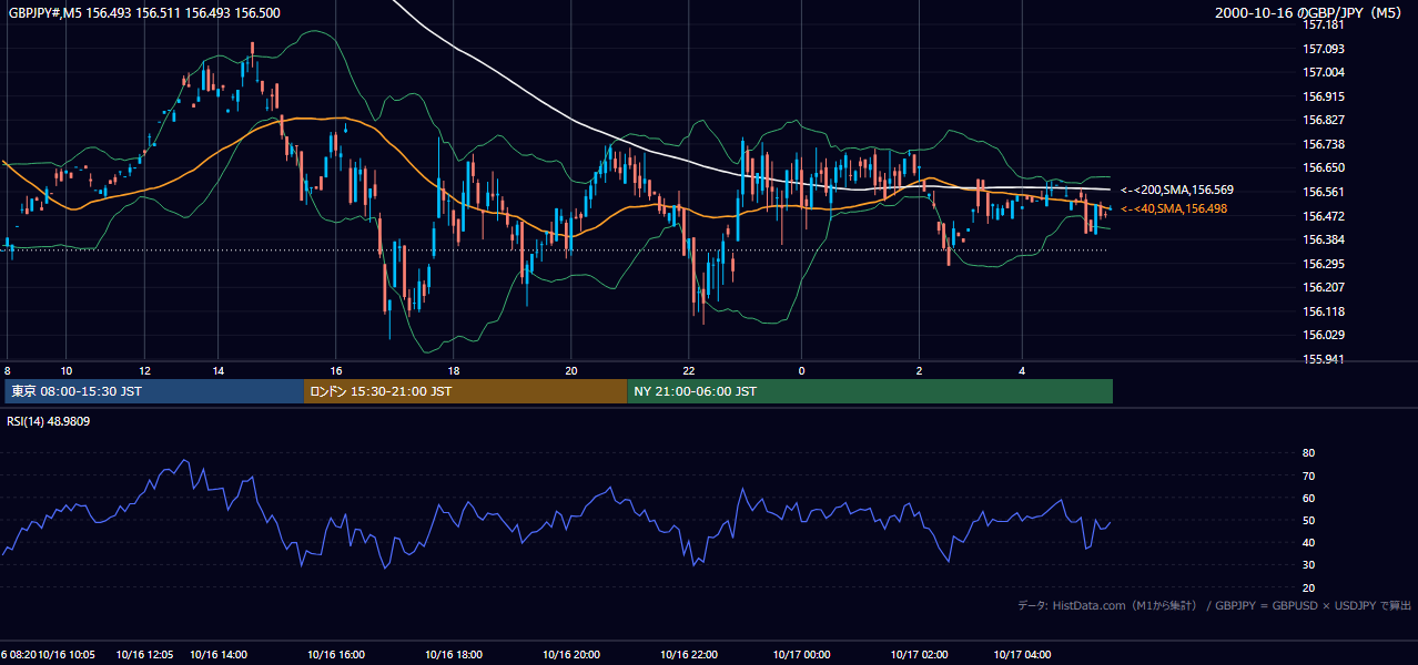 2000-10-16（月） GBP/JPY 5分足チャート