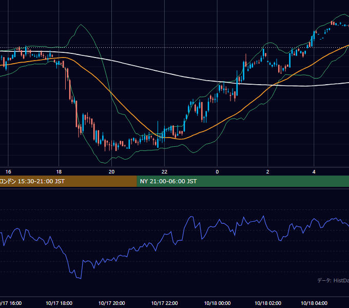 2000年10月17日（火） GBP/JPY 5分足チャート