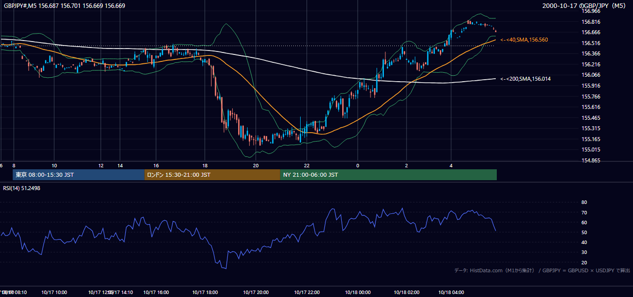 2000-10-17（火） GBP/JPY 5分足チャート