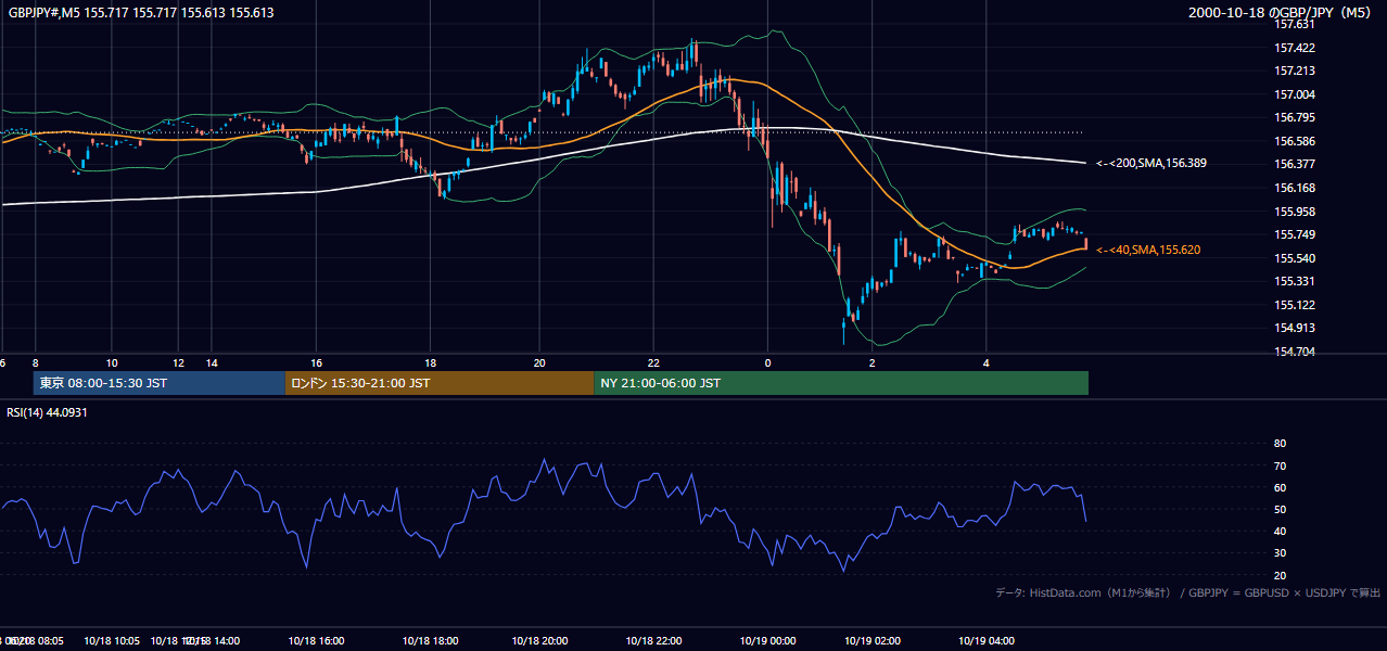 2000年10月18日(水) GBP/JPY 5分足チャート
