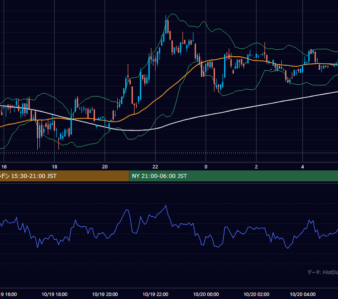 2000年10月19日（木） GBP/JPY 5分足チャート