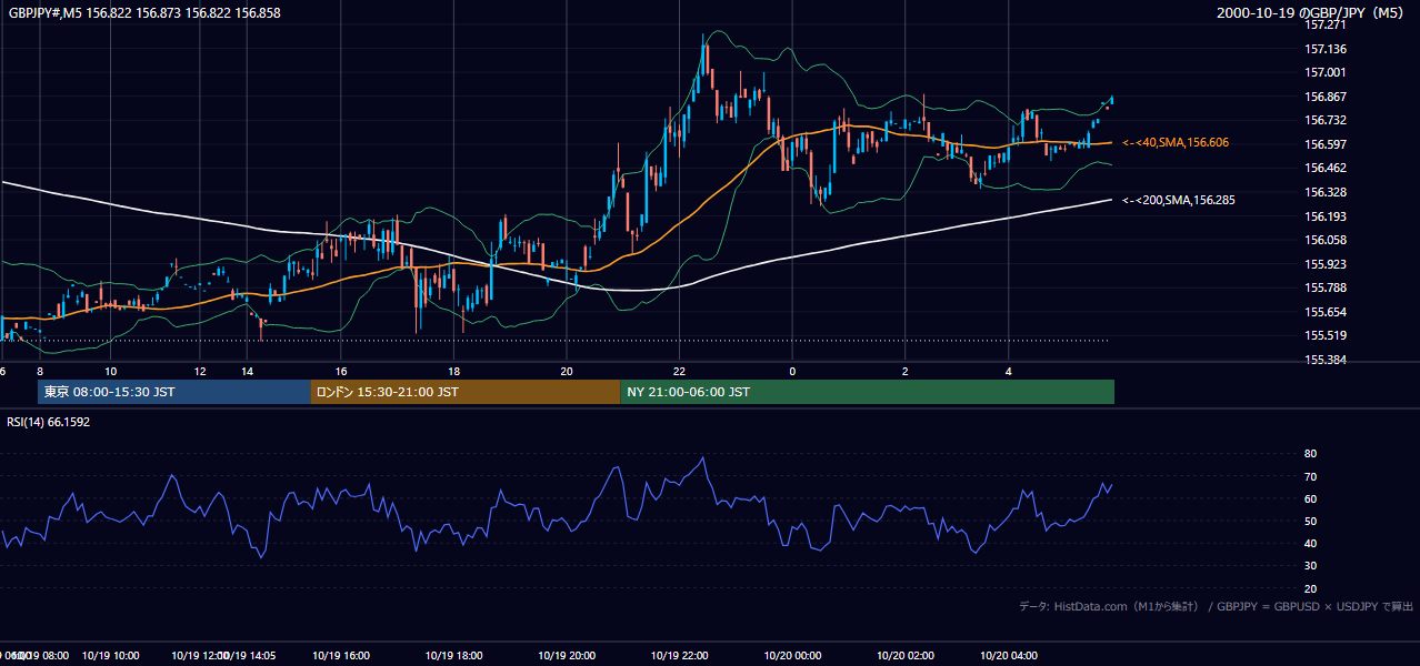 2000-10-19（木） GBP/JPY 5分足チャート