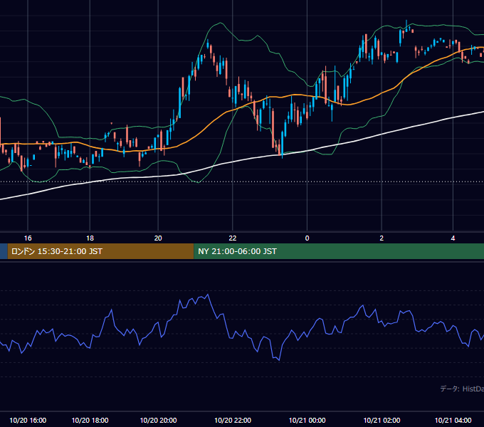 2000年10月20日（金） GBP/JPY 5分足チャート