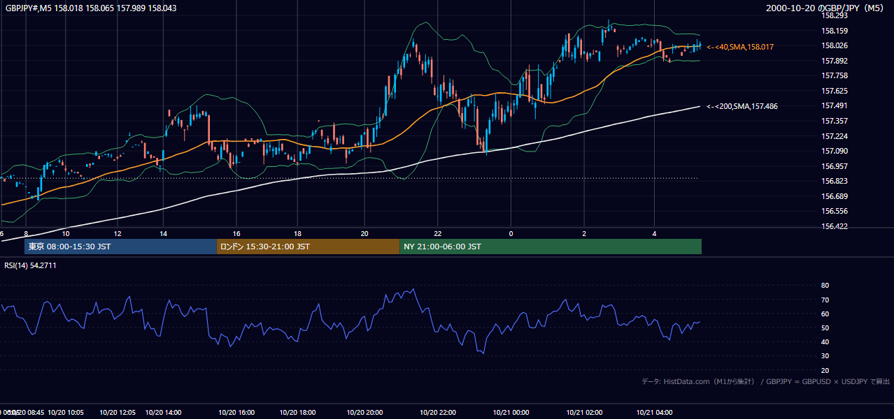 2000-10-20（金） GBP/JPY 5分足チャート
