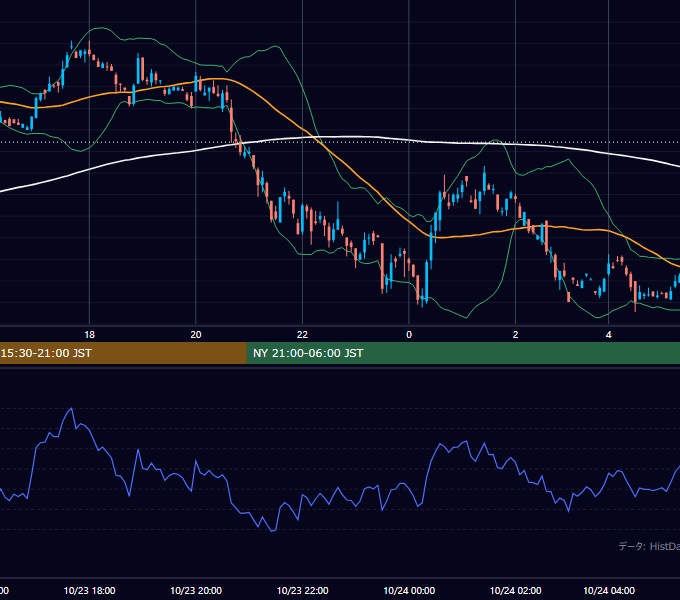 2000年10月23日（月） GBP/JPY 5分足チャート
