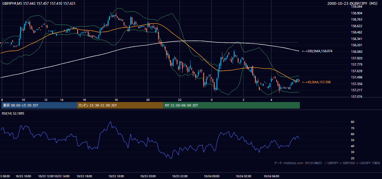 2000-10-23（月） GBP/JPY 5分足チャート