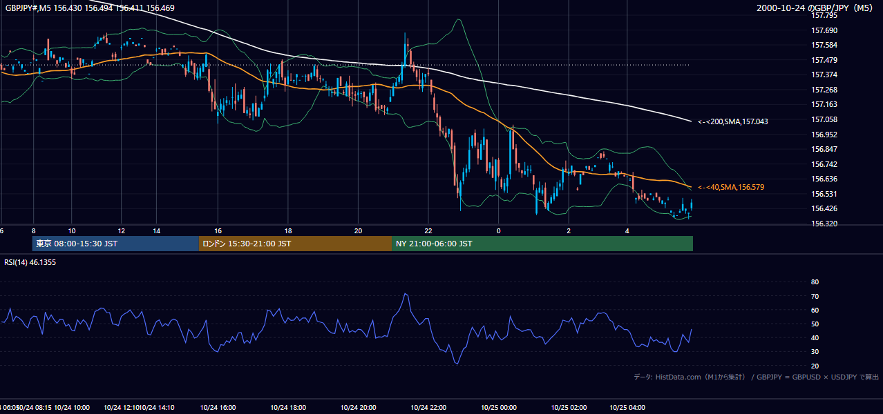 2000-10-24（火） GBP/JPY 5分足チャート