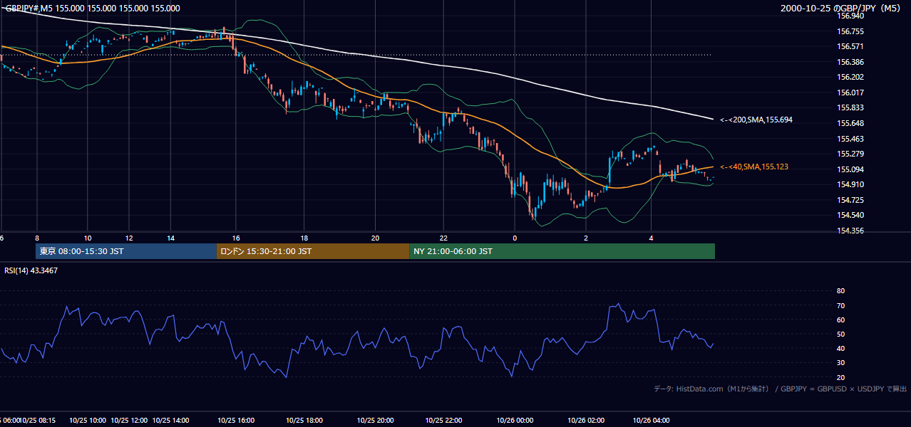 2000年10月25日(水) GBP/JPY 5分足チャート
