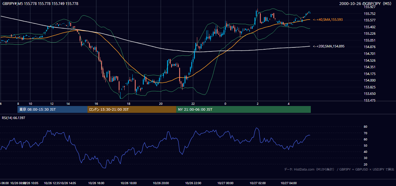 2000年10月26日(木) GBP/JPY 5分足チャート