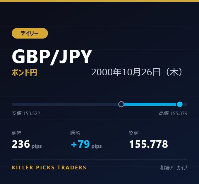 GBP/JPY 2000年10月26日（木） 値幅236pips