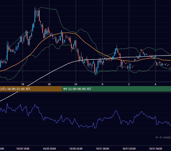 2000年10月30日（月） GBP/JPY 5分足チャート