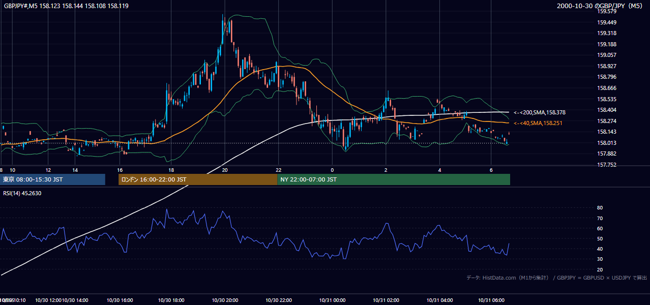 2000年10月30日(月) GBP/JPY 5分足チャート