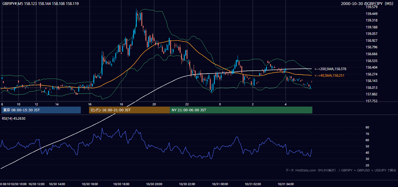 2000-10-30（月） GBP/JPY 5分足チャート