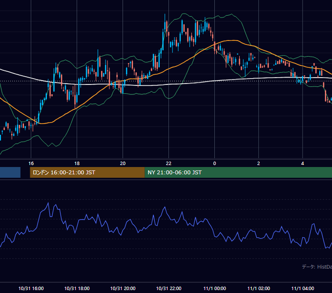 2000年10月31日（火） GBP/JPY 5分足チャート