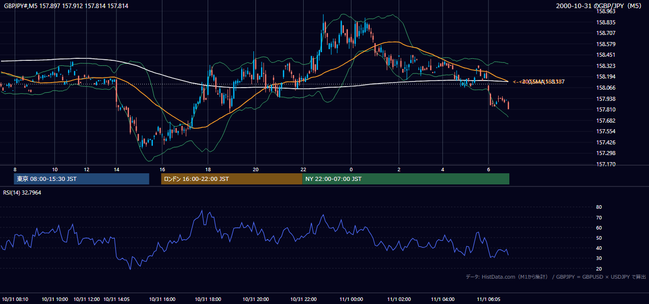 2000年10月31日(火) GBP/JPY 5分足チャート