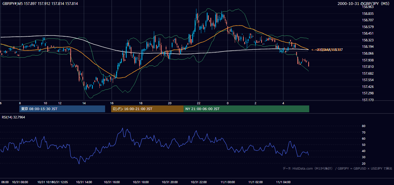 2000-10-31（火） GBP/JPY 5分足チャート