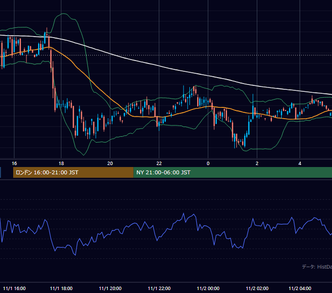 2000年11月1日（水） GBP/JPY 5分足チャート