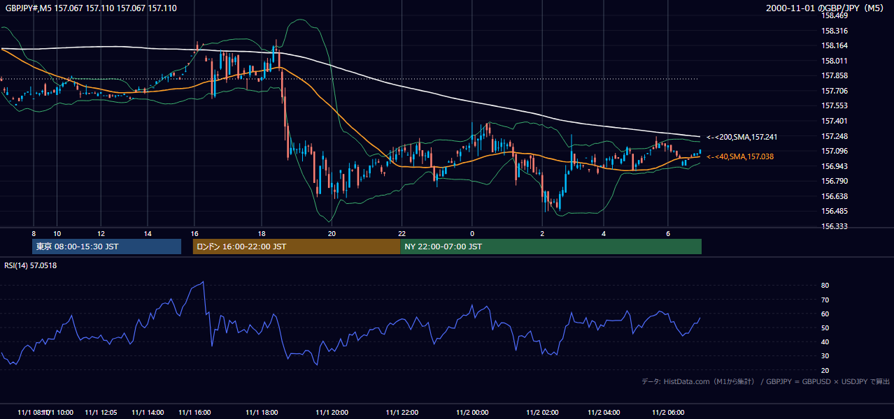 2000年11月1日（水） GBP/JPY 5分足チャート
