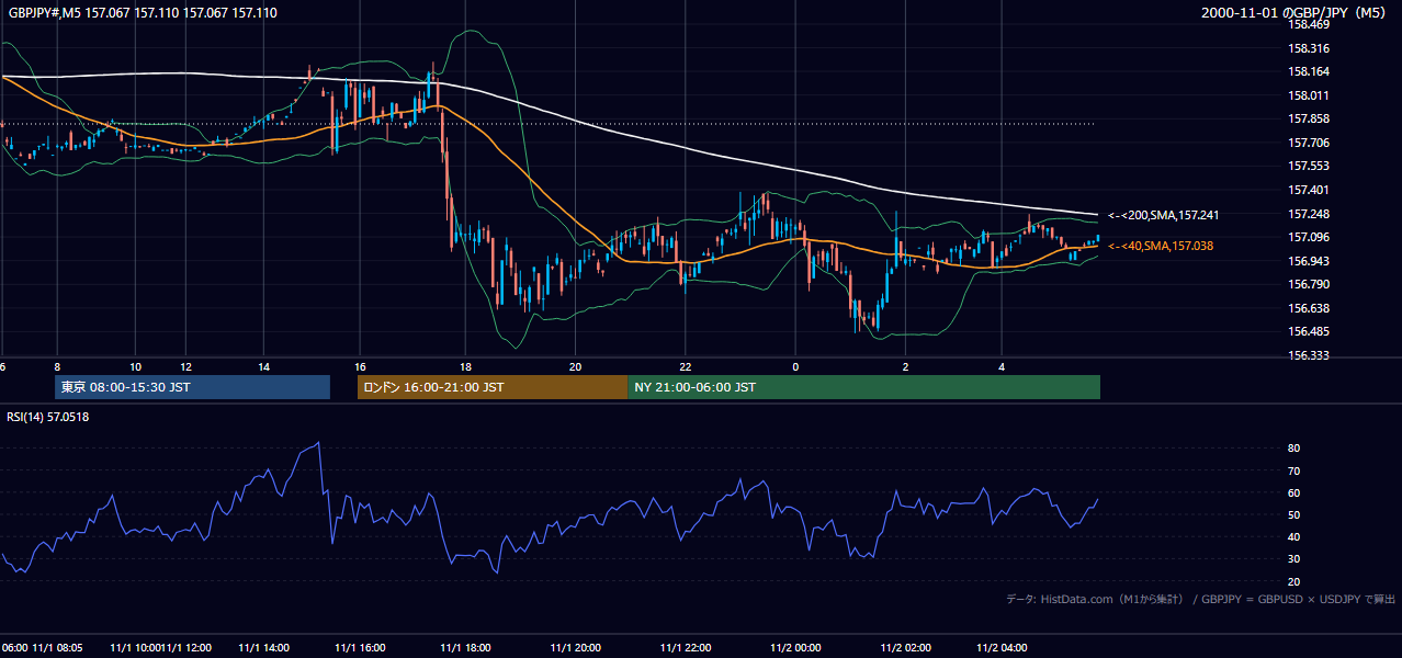 2000-11-01（水） GBP/JPY 5分足チャート
