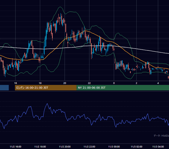 2000年11月2日（木） GBP/JPY 5分足チャート