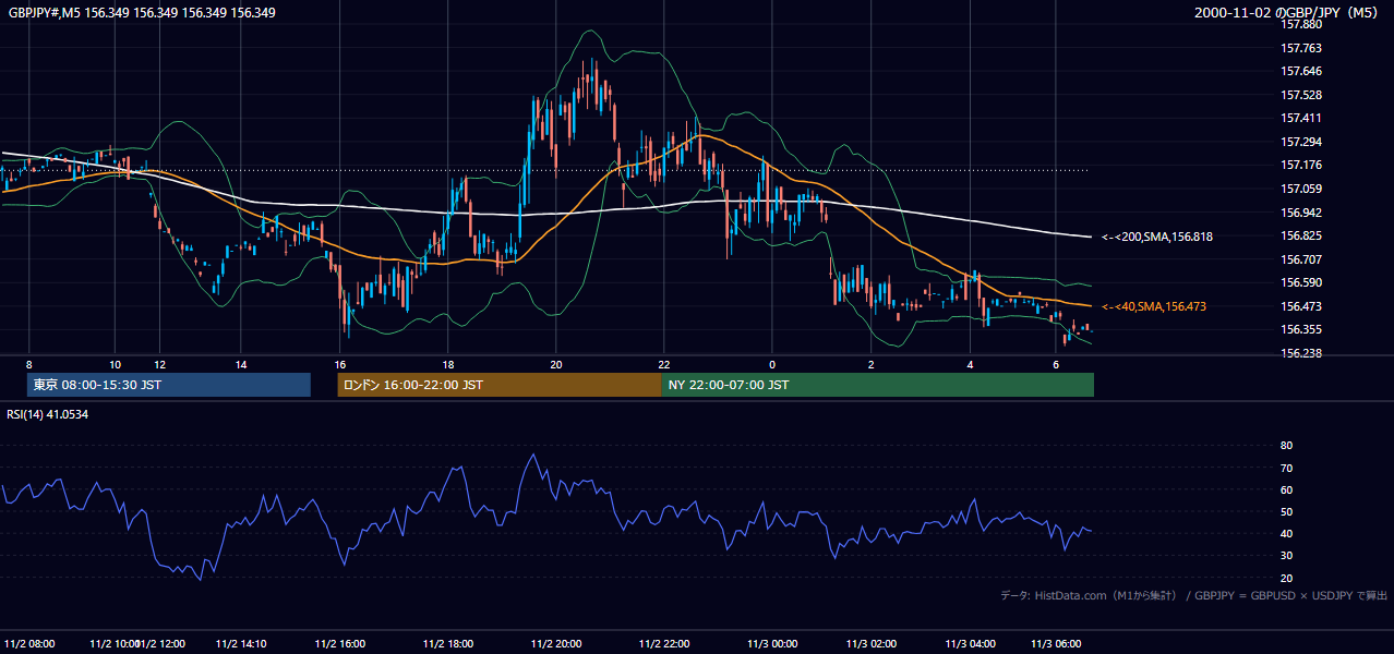2000年11月2日(木) GBP/JPY 5分足チャート