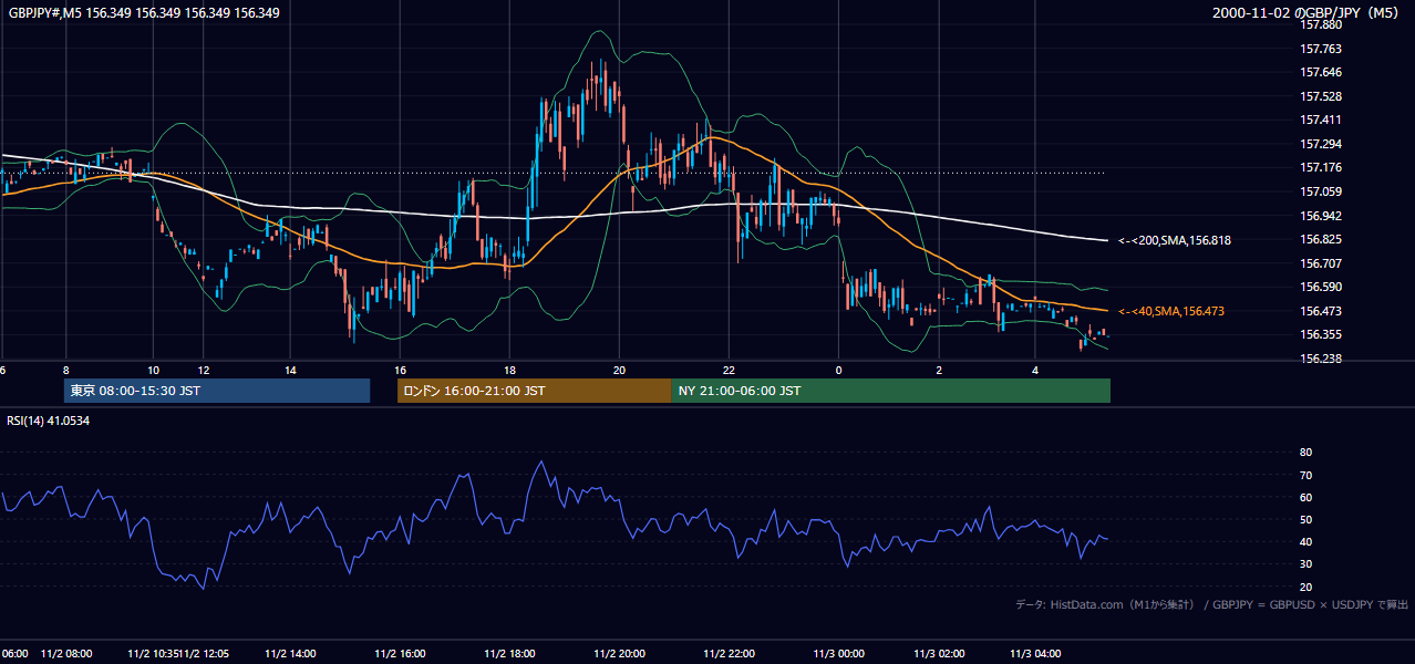 2000-11-02（木） GBP/JPY 5分足チャート