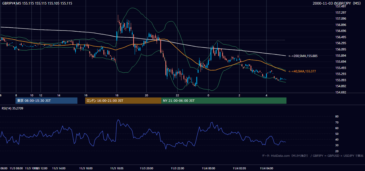 2000-11-03（金） GBP/JPY 5分足チャート